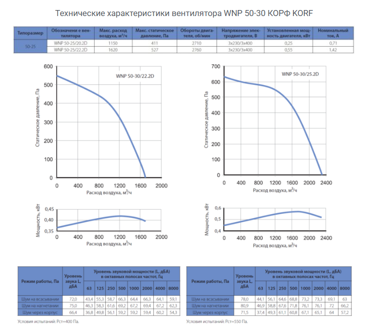 Вентилятор WNP 50-30 KORF КОРФ 